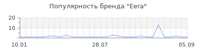 Популярность eera