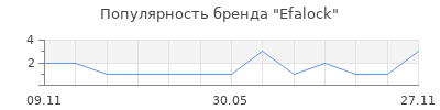 Популярность Efalock