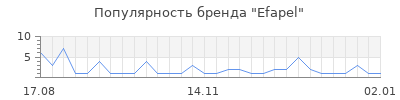 Популярность efapel