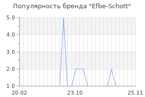 Популярность бренда Efbe-Schott