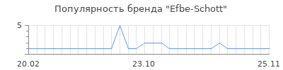Популярность Efbe-Schott