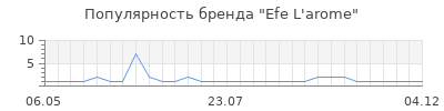 Популярность efe l arome