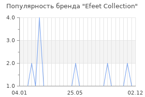 Популярность бренда efeet collection