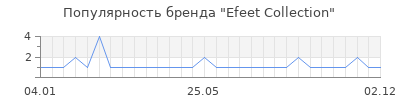 Популярность efeet collection