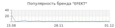 Популярность EFEKT