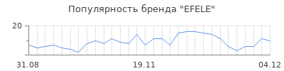 Популярность efele