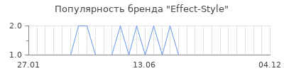 Популярность Effect-Style