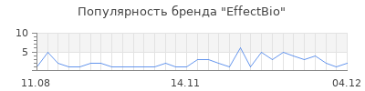 Популярность effectbio