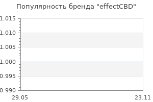 Популярность бренда effectCBD
