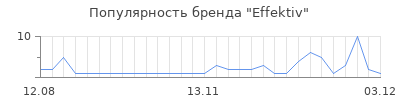 Популярность effektiv