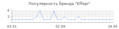 Популярность effepi
