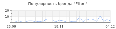 Популярность effort