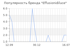 Популярность бренда Effusionidiluce