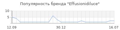 Популярность Effusionidiluce