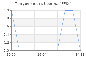 Популярность бренда EFIX