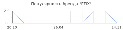 Популярность EFIX