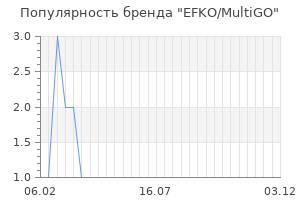 Популярность бренда EFKO/MultiGO