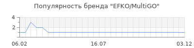 Популярность EFKO/MultiGO