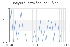 Популярность бренда efko