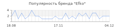 Популярность efko