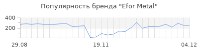 Популярность efor metal