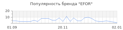 Популярность efor