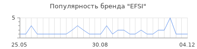 Популярность efsi