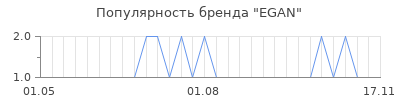 Популярность egan