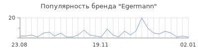 Популярность egermann