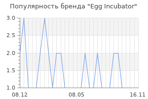 Популярность бренда egg incubator