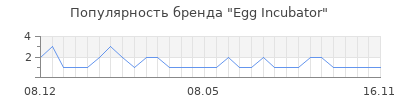 Популярность egg incubator