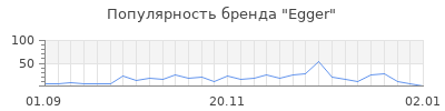 Популярность egger