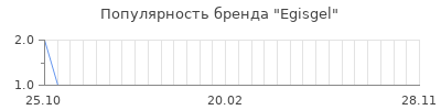 Популярность egisgel