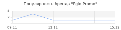 Популярность Eglo Promo