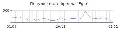 Популярность eglo