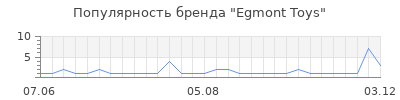Популярность egmont toys