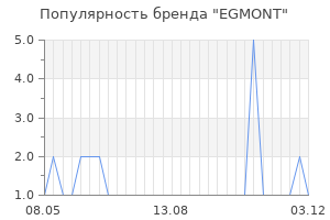 Популярность бренда egmont