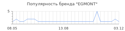 Популярность egmont