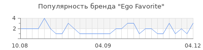 Популярность Ego Favorite