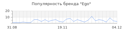 Популярность ego
