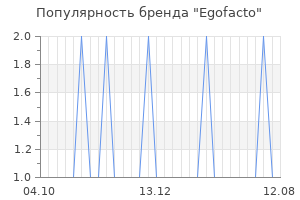 Популярность бренда Egofacto