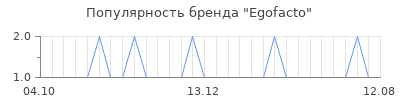 Популярность Egofacto