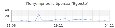 Популярность egoiste