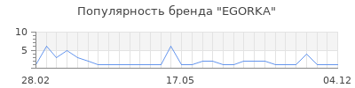 Популярность EGORKA