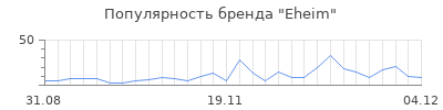 Популярность eheim
