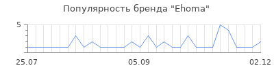 Популярность ehoma