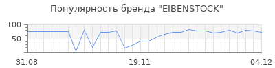Популярность eibenstock