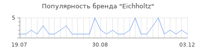 Популярность eichholtz