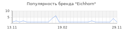 Популярность eichhorn