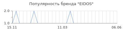 Популярность eidos